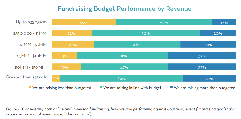 Chart showing fundraising budget performance by revenue